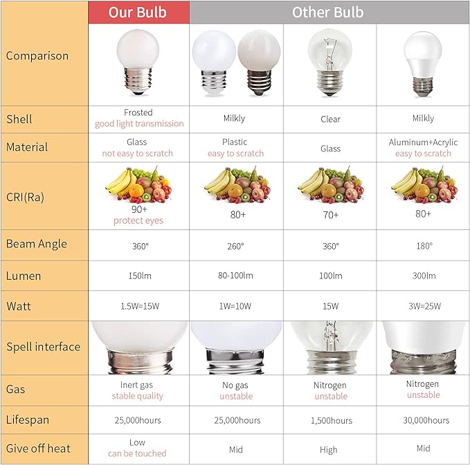 G40 1.5w Dim Led Bulb Equivalent 15 Watt Light Bulbs, Standard E26 Base Frosted - Image 4