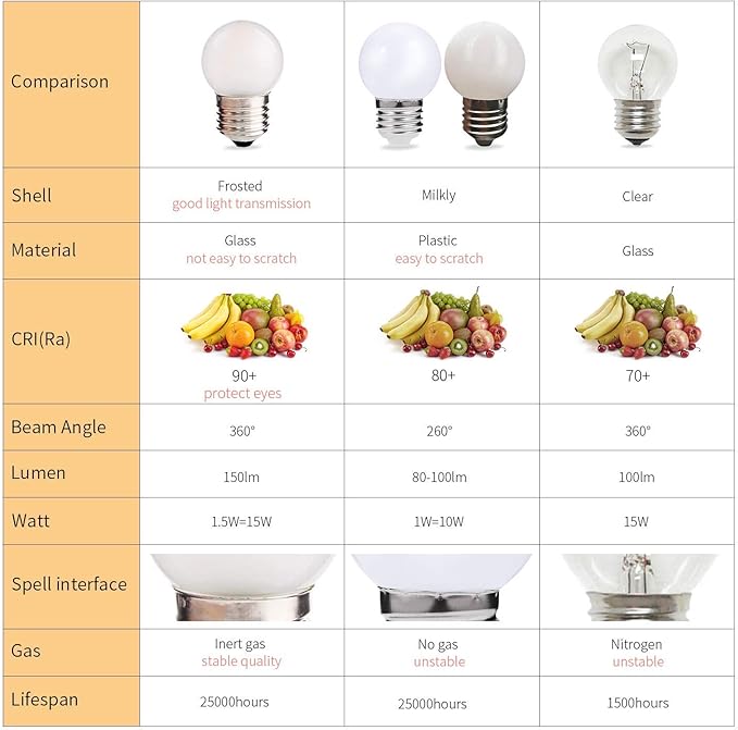 G40 1.5W Low Wattage Led Bulb Equivalent 15 Watt Light Bulbs Standard E26 Base - Image 2