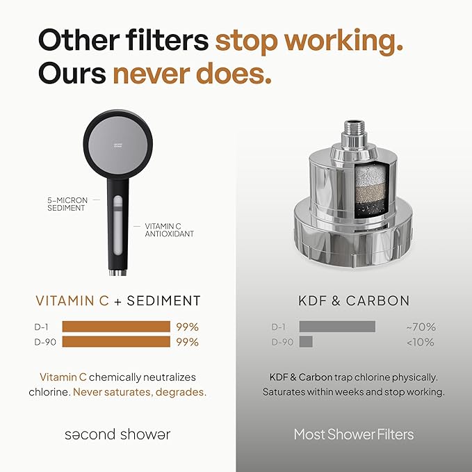 SecondShower Filtered Shower Head - Image 7