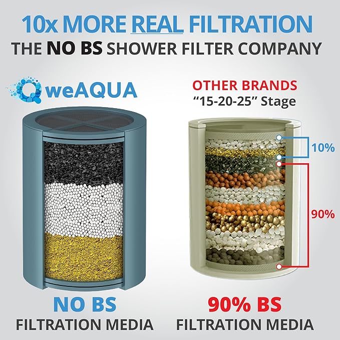 weAQUA Heavy Duty NO BS Shower Filter Replacement Cartridge 2 Pack – 99% - Image 4